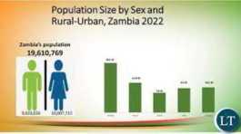 Zambias Population